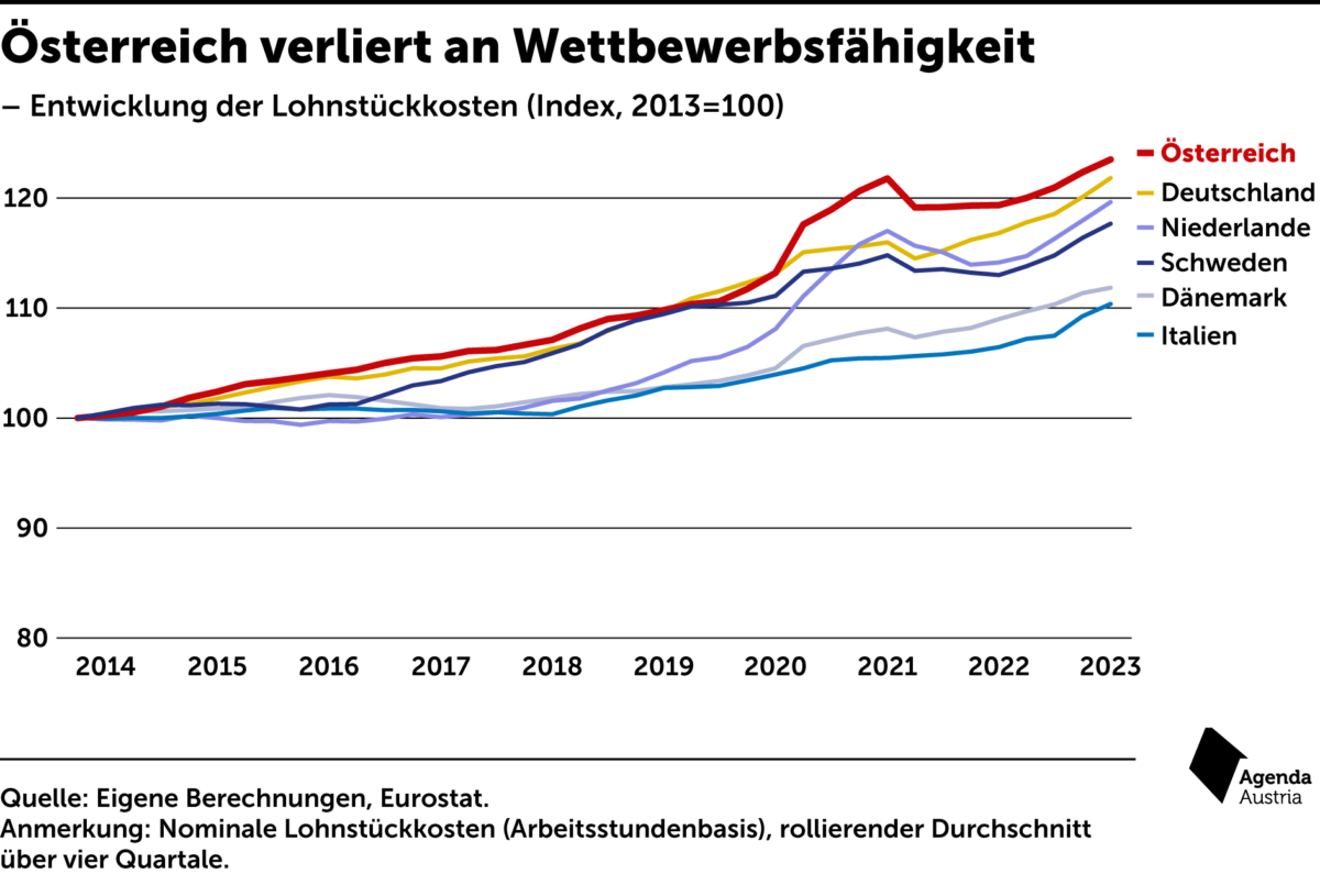 aa-gdw-szwng-oesterreich-verliert-an-wettbewerbsfaehigkeit aa-gdw-szwng-oesterreich-verliert-an-wettbewerbsfaehigkeit