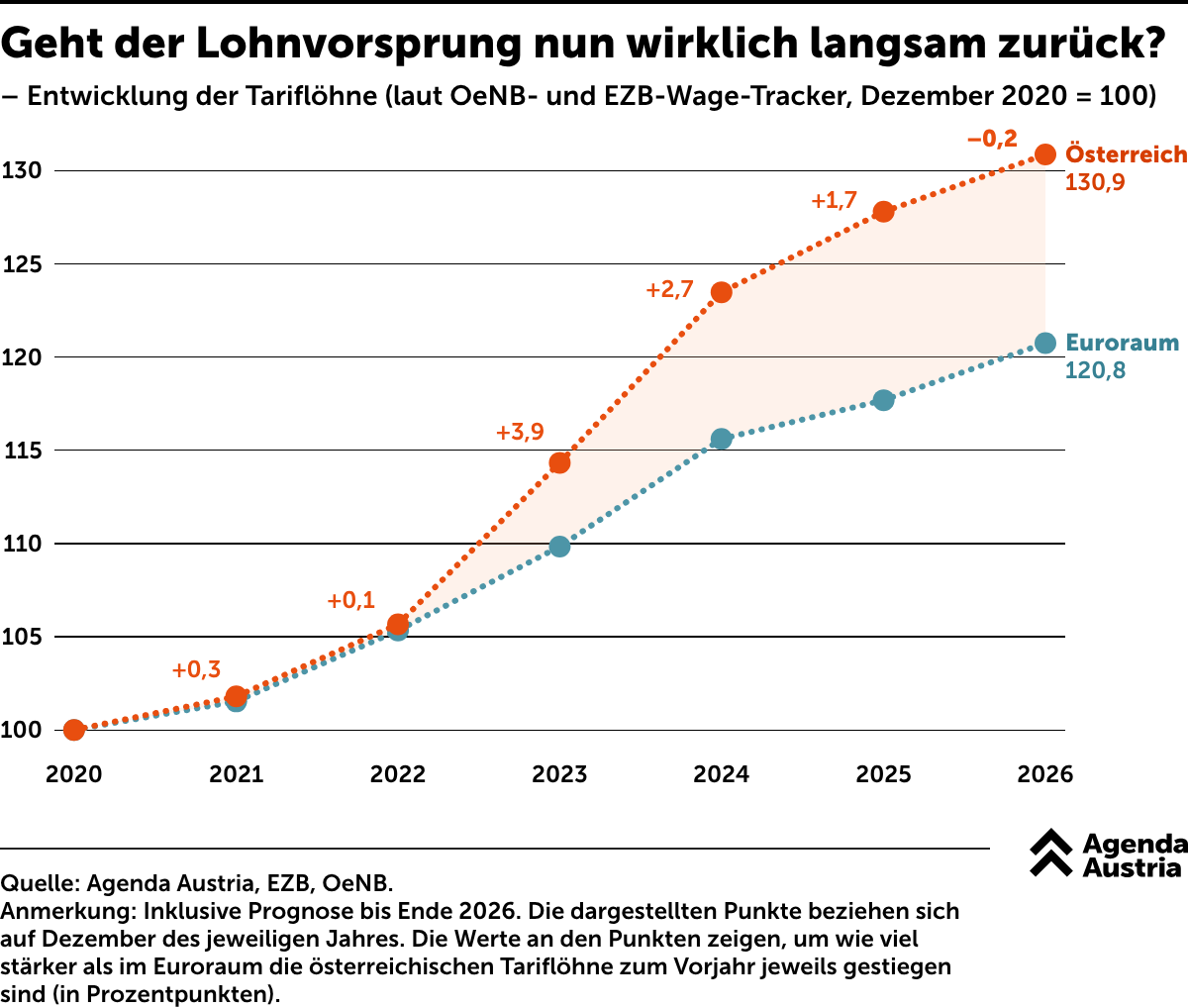 lkyib-geht-der-lohnvorsprung-nun-wirklich-langsam-zurueck lkyib-geht-der-lohnvorsprung-nun-wirklich-langsam-zurueck