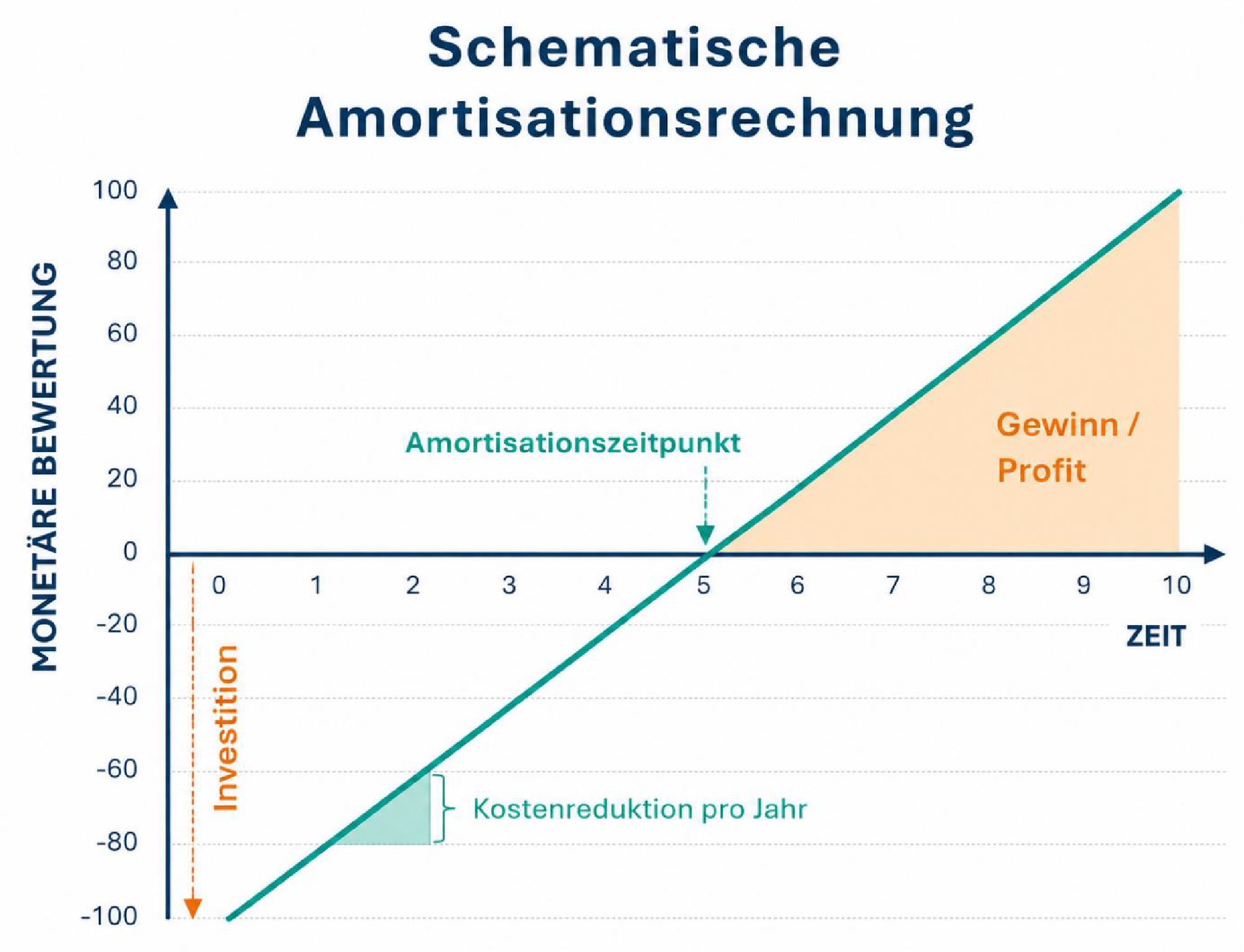 schematische-amortisation-02 schematische-amortisation-02