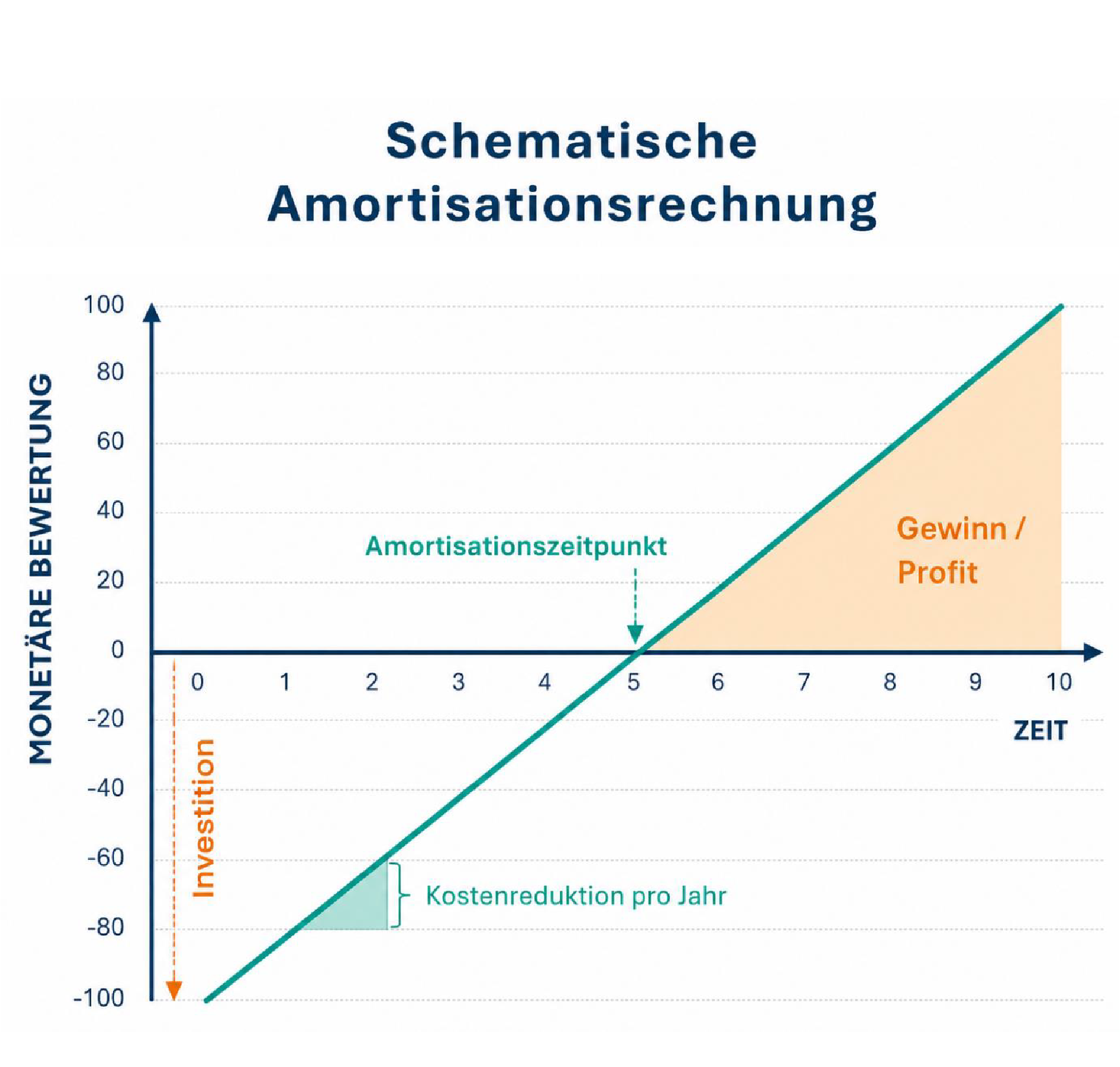 schematische-amortisationsrechnung